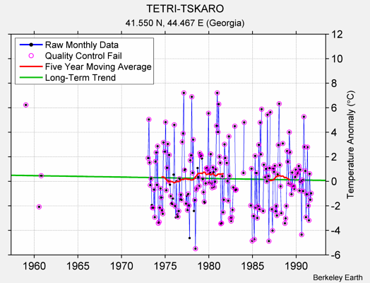 TETRI-TSKARO Raw Mean Temperature