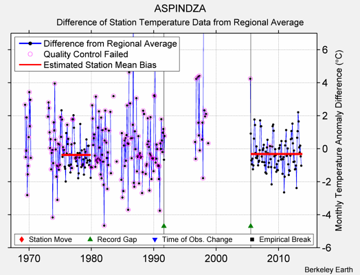 ASPINDZA difference from regional expectation