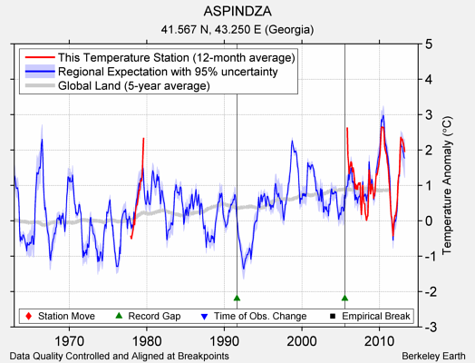 ASPINDZA comparison to regional expectation