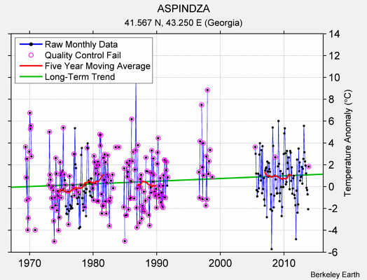 ASPINDZA Raw Mean Temperature