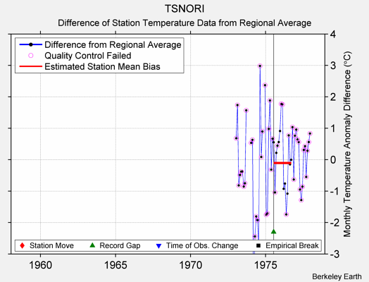 TSNORI difference from regional expectation