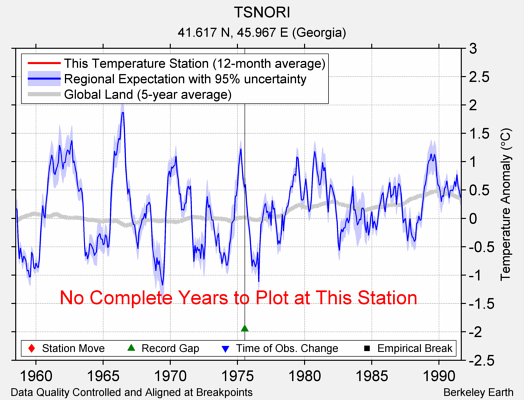 TSNORI comparison to regional expectation