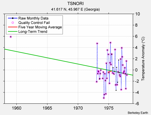 TSNORI Raw Mean Temperature