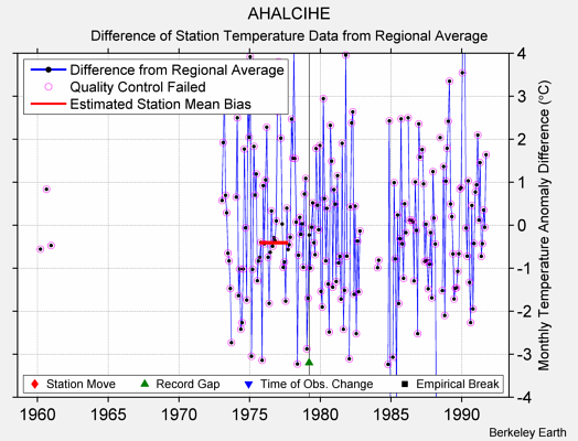 AHALCIHE difference from regional expectation