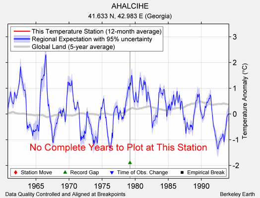 AHALCIHE comparison to regional expectation