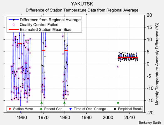 YAKUTSK difference from regional expectation