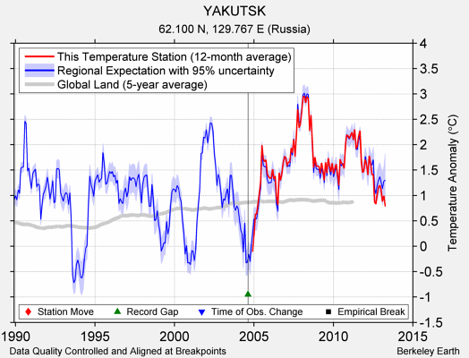 YAKUTSK comparison to regional expectation