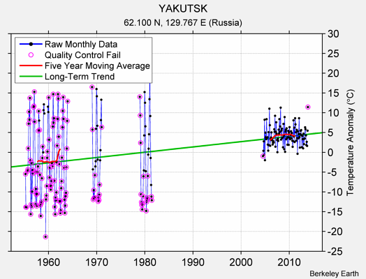 YAKUTSK Raw Mean Temperature