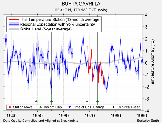 BUHTA GAVRIILA comparison to regional expectation