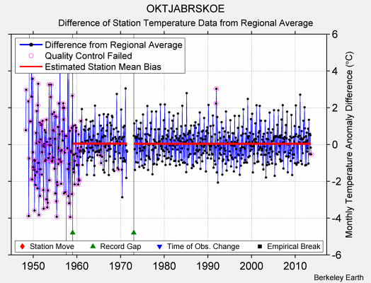 OKTJABRSKOE difference from regional expectation