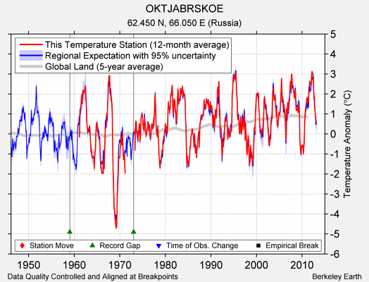 OKTJABRSKOE comparison to regional expectation