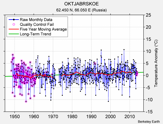 OKTJABRSKOE Raw Mean Temperature