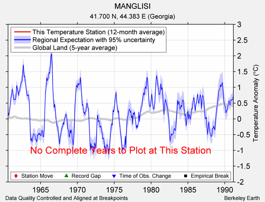 MANGLISI comparison to regional expectation