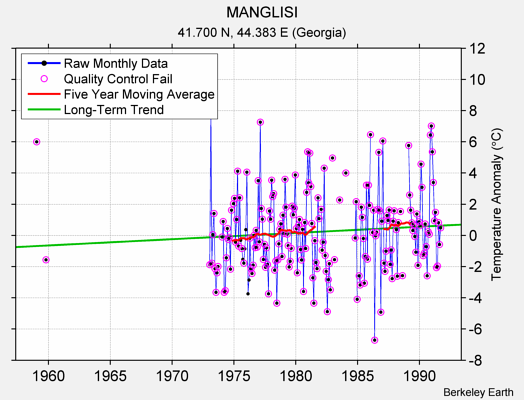 MANGLISI Raw Mean Temperature