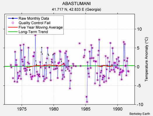 ABASTUMANI Raw Mean Temperature