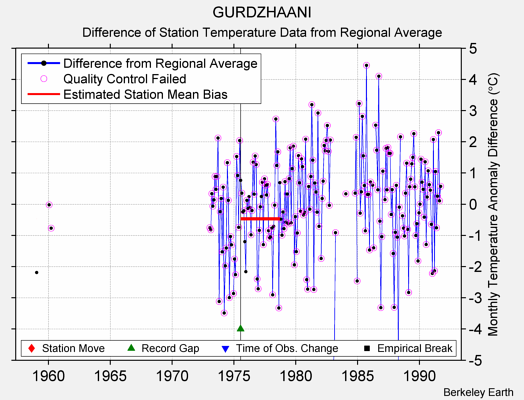 GURDZHAANI difference from regional expectation