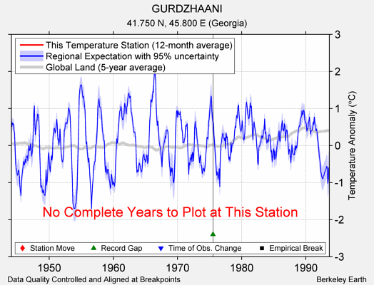 GURDZHAANI comparison to regional expectation