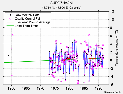 GURDZHAANI Raw Mean Temperature