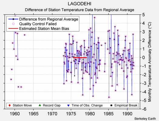 LAGODEHI difference from regional expectation