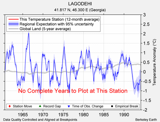 LAGODEHI comparison to regional expectation