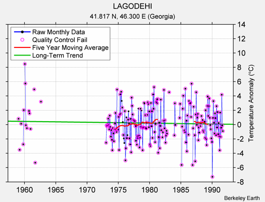 LAGODEHI Raw Mean Temperature