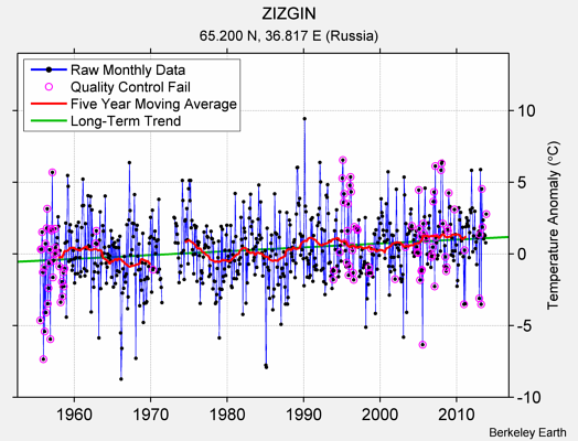 ZIZGIN Raw Mean Temperature