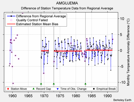 AMGUJEMA difference from regional expectation