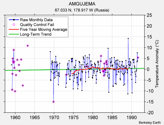 AMGUJEMA Raw Mean Temperature