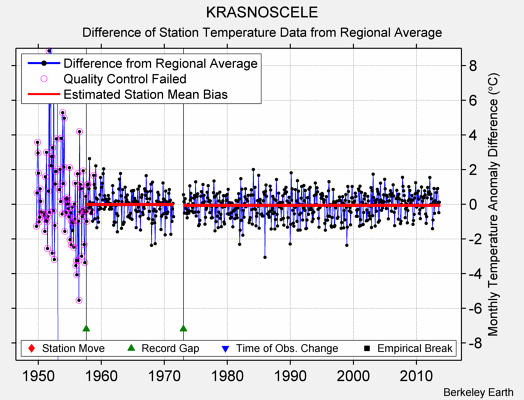 KRASNOSCELE difference from regional expectation