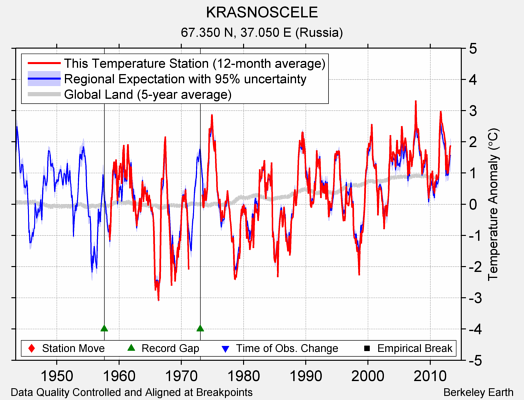 KRASNOSCELE comparison to regional expectation