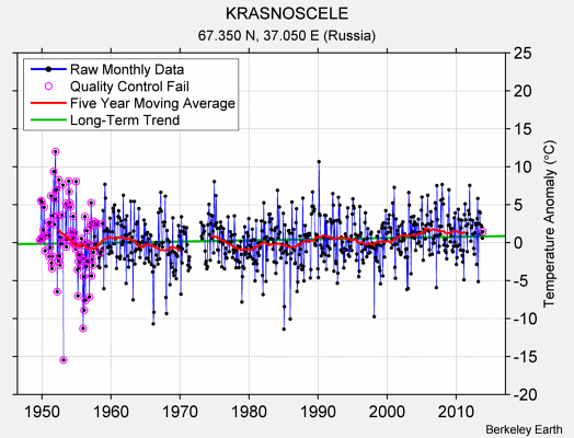 KRASNOSCELE Raw Mean Temperature