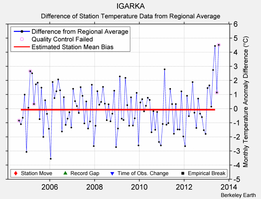 IGARKA difference from regional expectation