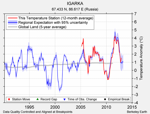 IGARKA comparison to regional expectation