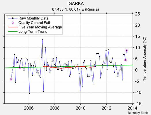 IGARKA Raw Mean Temperature