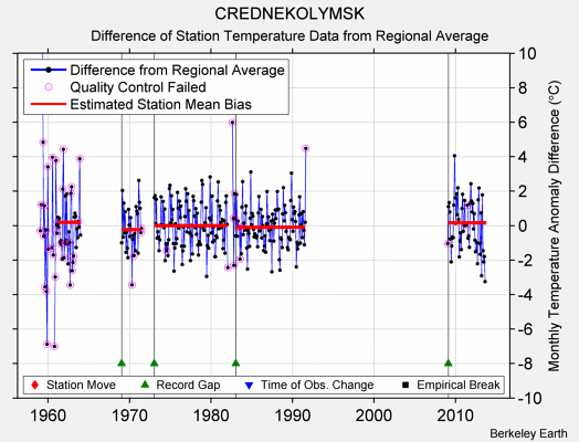 CREDNEKOLYMSK difference from regional expectation