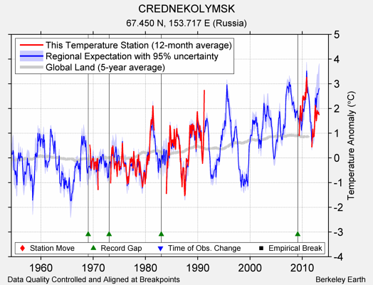 CREDNEKOLYMSK comparison to regional expectation