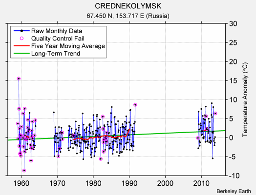 CREDNEKOLYMSK Raw Mean Temperature