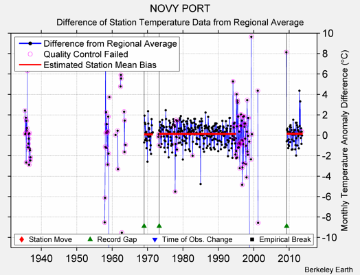 NOVY PORT difference from regional expectation