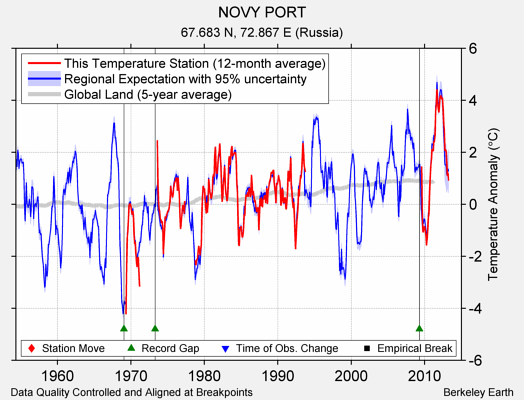 NOVY PORT comparison to regional expectation