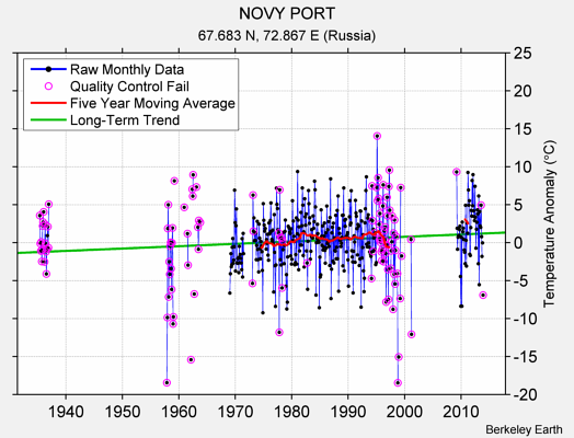 NOVY PORT Raw Mean Temperature