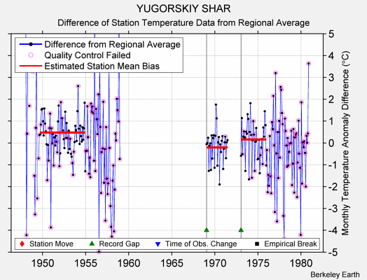 YUGORSKIY SHAR difference from regional expectation