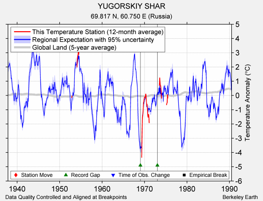 YUGORSKIY SHAR comparison to regional expectation