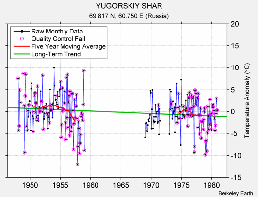 YUGORSKIY SHAR Raw Mean Temperature