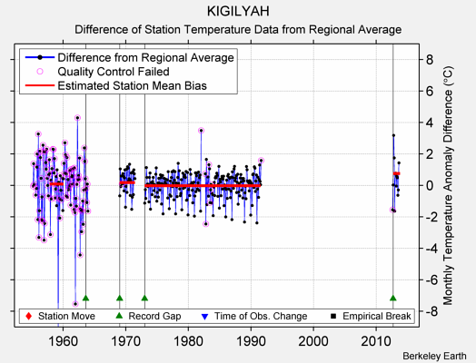 KIGILYAH difference from regional expectation