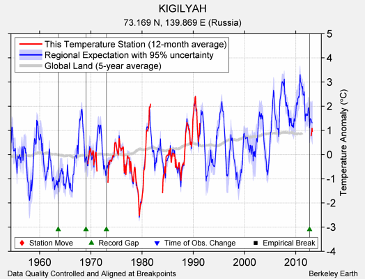 KIGILYAH comparison to regional expectation