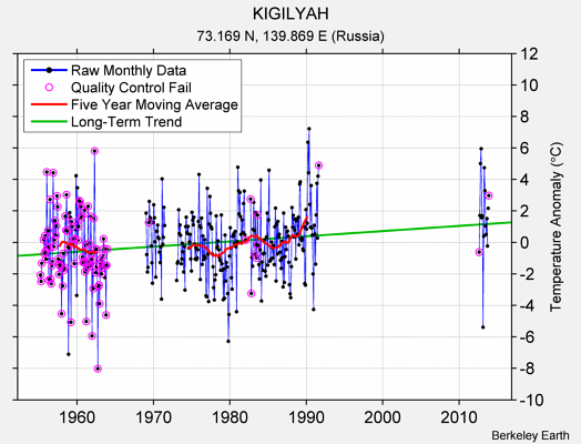 KIGILYAH Raw Mean Temperature