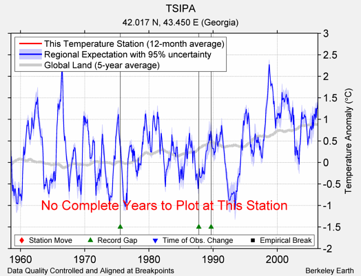 TSIPA comparison to regional expectation