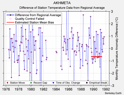 AKHMETA difference from regional expectation