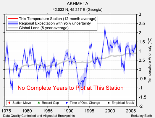 AKHMETA comparison to regional expectation