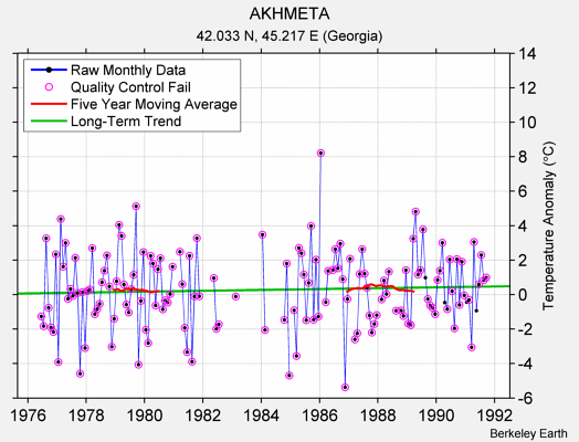 AKHMETA Raw Mean Temperature